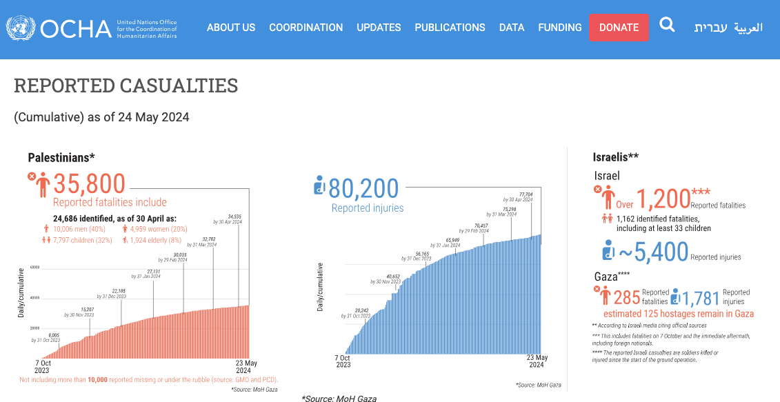 UNOCHA estimates on number of casualties in Gaza Strip up to May 24th 2024