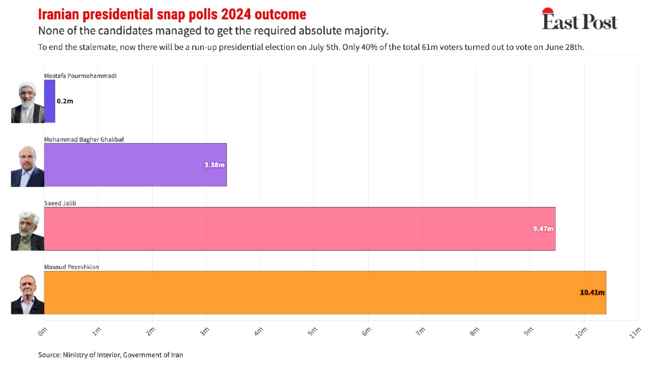 Iranian presidential snap poll — June 28th 2024—outcome